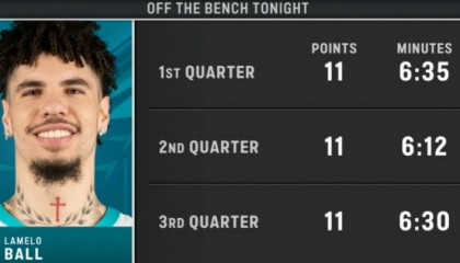 九游娱乐中心-强迫症舒服了！三球本场替补出战 前三节各出战6+分钟 各砍11分