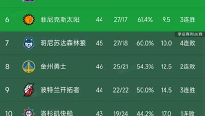 九游正版入口-随着火箭6分惜败，勇士两连败，NBA西部最新积分榜出炉！掘金第3