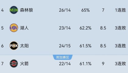 九游娱乐中心-24-15！打脸杜兰特！超级血赚重磅大交易
